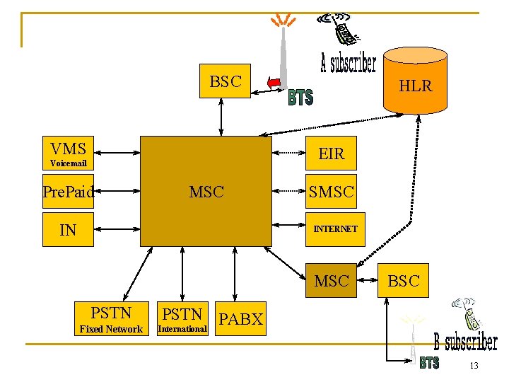 BSC VMS HLR EIR Voicemail Pre. Paid MSC IN SMSC INTERNET MSC PSTN Fixed