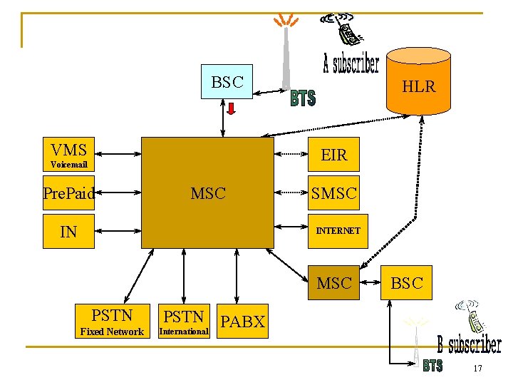 BSC VMS HLR EIR Voicemail Pre. Paid MSC IN SMSC INTERNET MSC PSTN Fixed