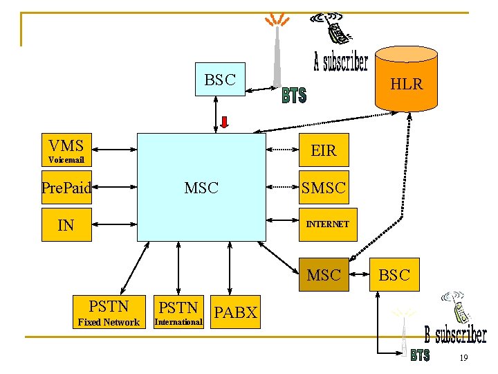 BSC VMS HLR EIR Voicemail Pre. Paid MSC IN SMSC INTERNET MSC PSTN Fixed