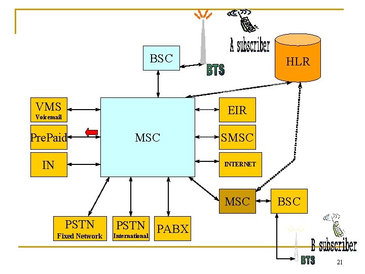 BSC VMS HLR EIR Voicemail Pre. Paid MSC IN SMSC INTERNET MSC PSTN Fixed