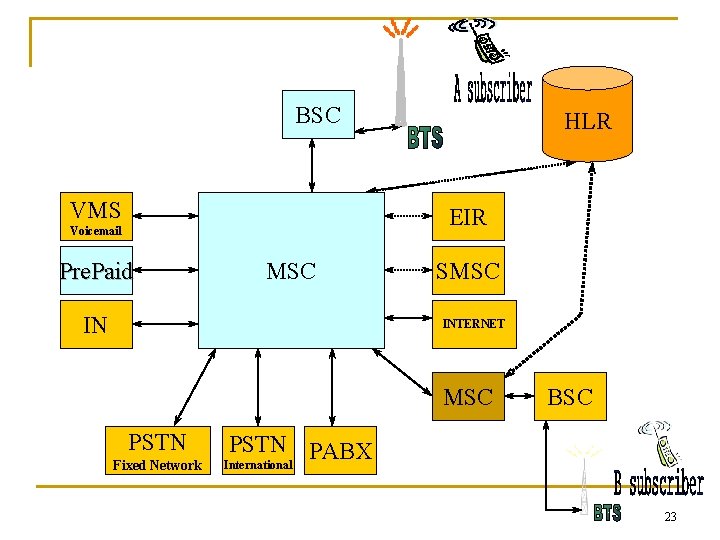 BSC VMS HLR EIR Voicemail Pre. Paid MSC IN SMSC INTERNET MSC PSTN Fixed