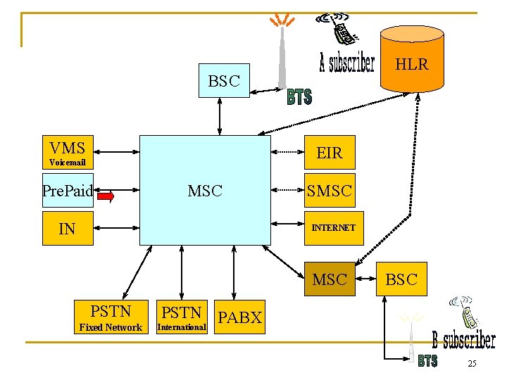 HLR BSC VMS EIR Voicemail Pre. Paid MSC IN SMSC INTERNET MSC PSTN Fixed