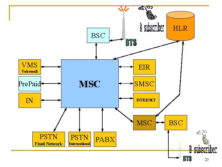 HLR BSC VMS EIR Voicemail Pre. Paid MSC IN SMSC INTERNET MSC PSTN Fixed