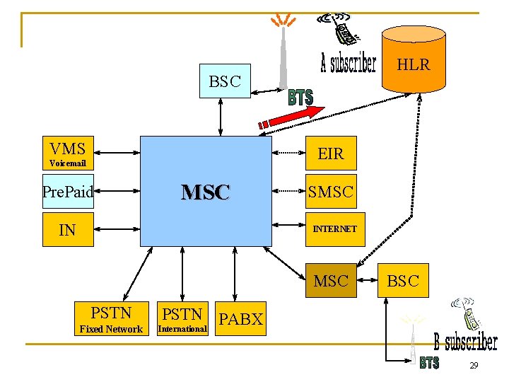 HLR BSC VMS EIR Voicemail Pre. Paid MSC IN SMSC INTERNET MSC PSTN Fixed