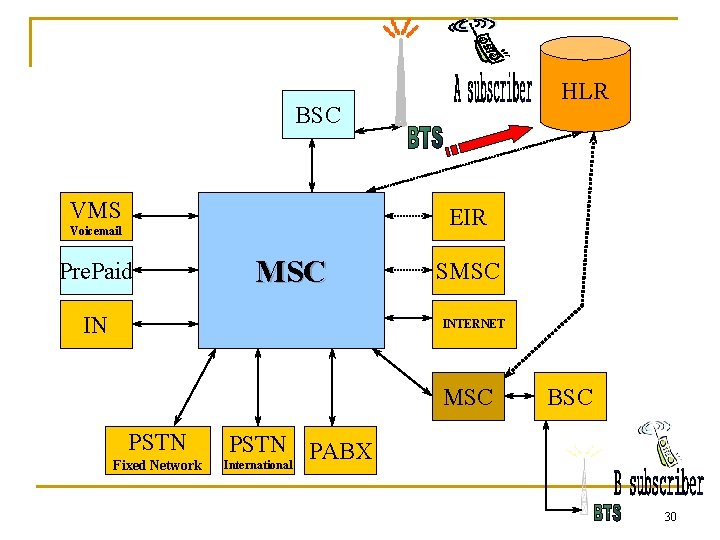 HLR BSC VMS EIR Voicemail Pre. Paid MSC IN SMSC INTERNET MSC PSTN Fixed
