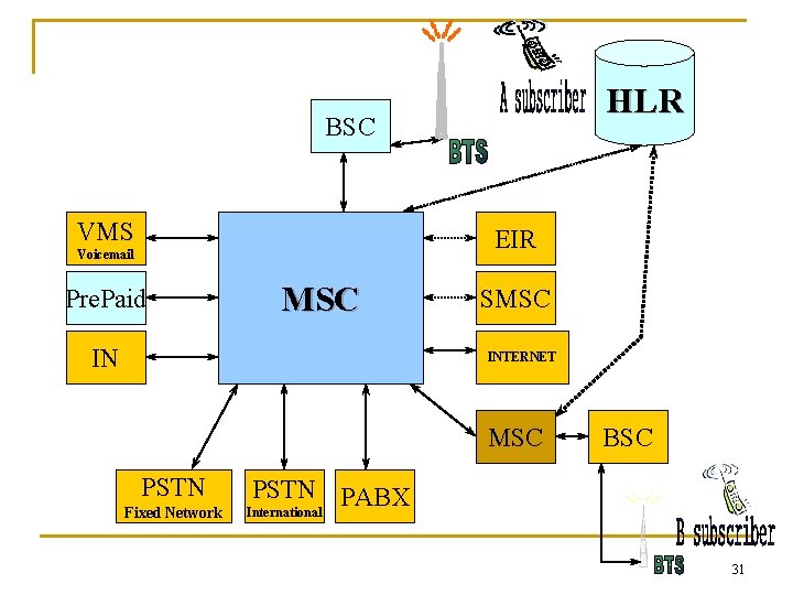 HLR BSC VMS EIR Voicemail Pre. Paid MSC IN SMSC INTERNET MSC PSTN Fixed