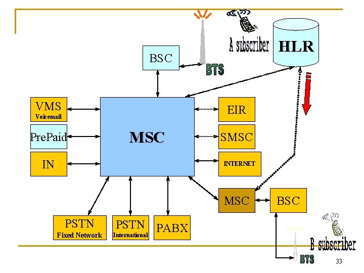 HLR BSC VMS EIR Voicemail Pre. Paid MSC IN SMSC INTERNET MSC PSTN Fixed