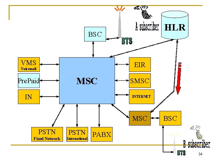 HLR BSC VMS EIR Voicemail Pre. Paid MSC IN SMSC INTERNET MSC PSTN Fixed