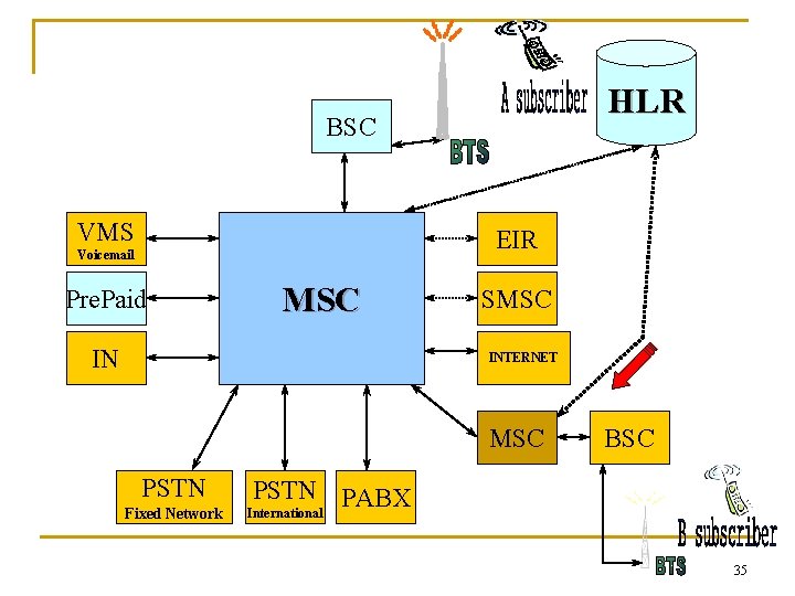 HLR BSC VMS EIR Voicemail Pre. Paid MSC IN SMSC INTERNET MSC PSTN Fixed