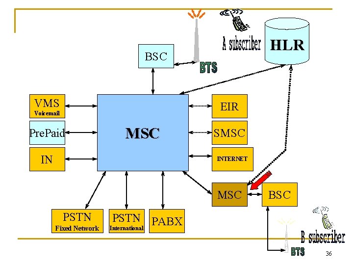 HLR BSC VMS EIR Voicemail Pre. Paid MSC IN SMSC INTERNET MSC PSTN Fixed