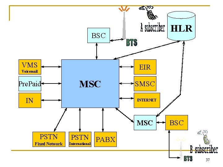 HLR BSC VMS EIR Voicemail Pre. Paid MSC IN SMSC INTERNET MSC PSTN Fixed
