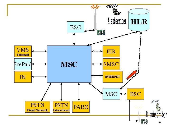 HLR BSC VMS EIR Voicemail Pre. Paid MSC IN SMSC INTERNET MSC PSTN Fixed