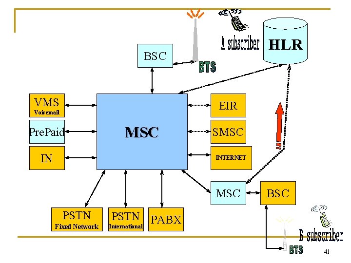 HLR BSC VMS EIR Voicemail Pre. Paid MSC IN SMSC INTERNET MSC PSTN Fixed