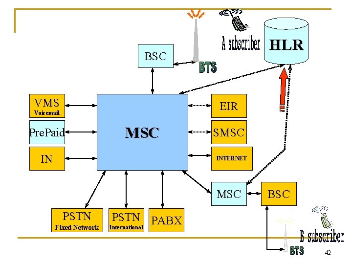 HLR BSC VMS EIR Voicemail Pre. Paid MSC IN SMSC INTERNET MSC PSTN Fixed