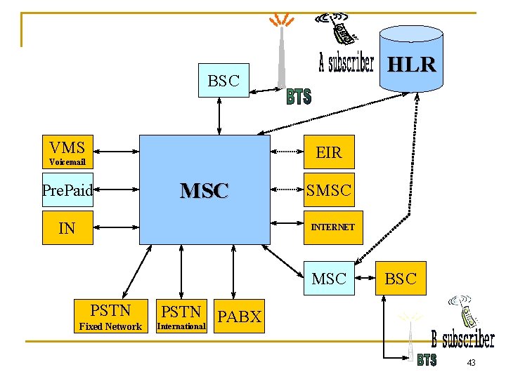 HLR BSC VMS EIR Voicemail Pre. Paid MSC IN SMSC INTERNET MSC PSTN Fixed