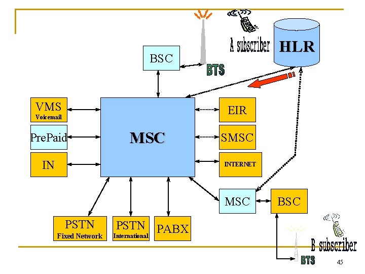 HLR BSC VMS EIR Voicemail Pre. Paid MSC IN SMSC INTERNET MSC PSTN Fixed