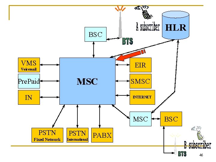 HLR BSC VMS EIR Voicemail Pre. Paid MSC IN SMSC INTERNET MSC PSTN Fixed