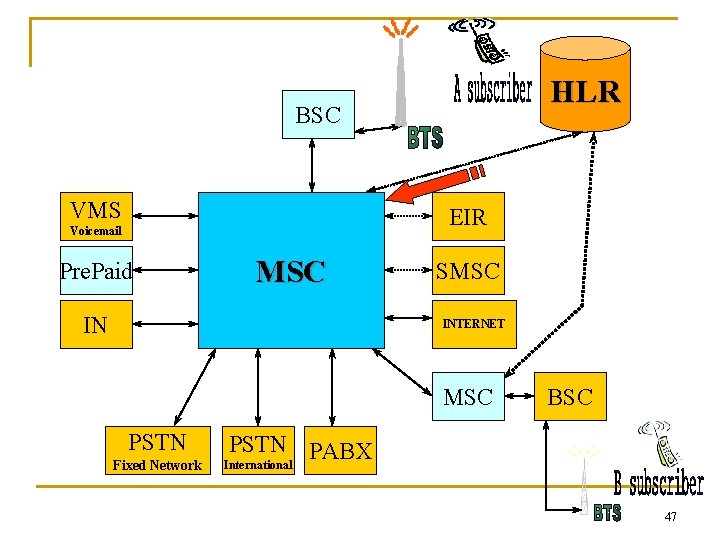 HLR BSC VMS EIR Voicemail Pre. Paid MSC IN SMSC INTERNET MSC PSTN Fixed