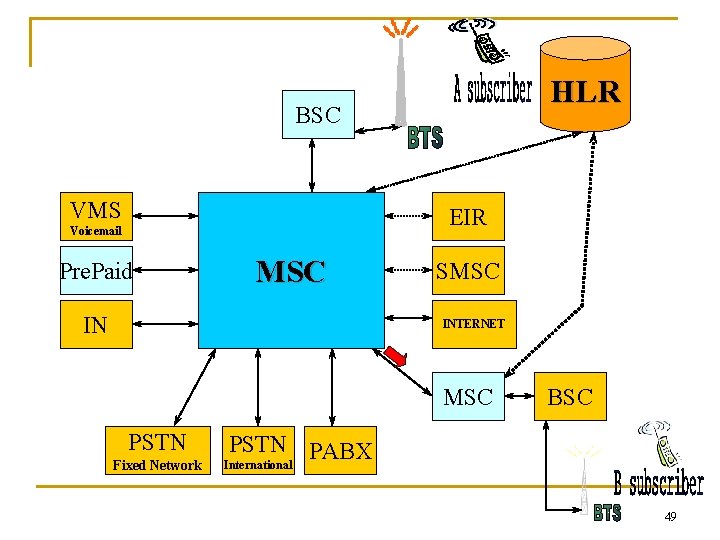 HLR BSC VMS EIR Voicemail Pre. Paid MSC IN SMSC INTERNET MSC PSTN Fixed