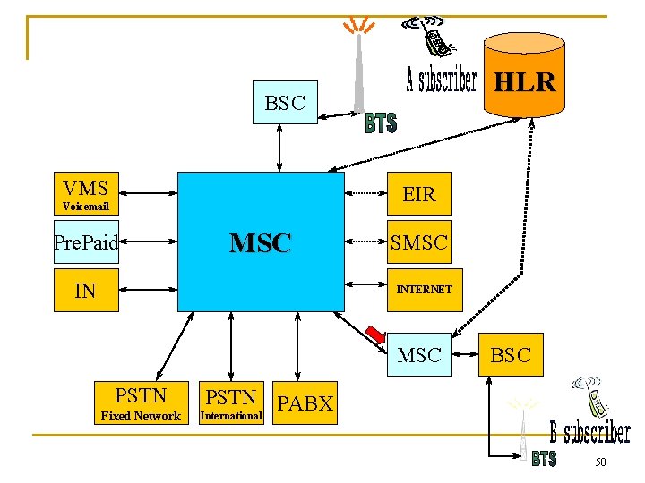 HLR BSC VMS EIR Voicemail Pre. Paid MSC IN SMSC INTERNET MSC PSTN Fixed