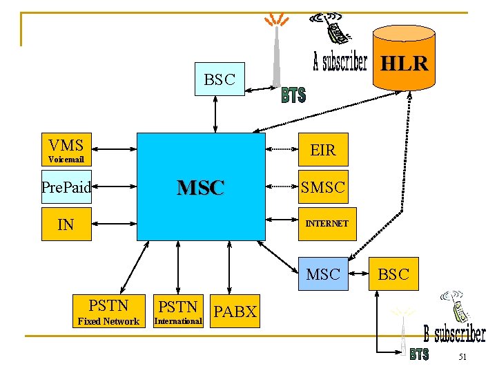 HLR BSC VMS EIR Voicemail Pre. Paid MSC IN SMSC INTERNET MSC PSTN Fixed
