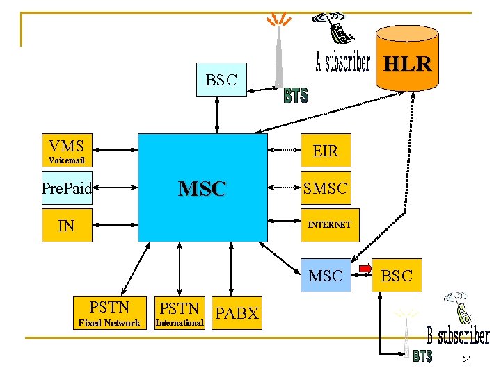 HLR BSC VMS EIR Voicemail Pre. Paid MSC IN SMSC INTERNET MSC PSTN Fixed