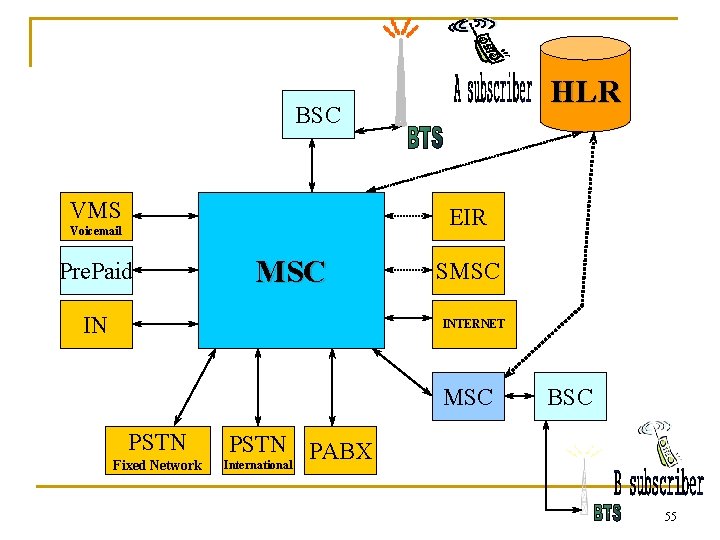 HLR BSC VMS EIR Voicemail Pre. Paid MSC IN SMSC INTERNET MSC PSTN Fixed