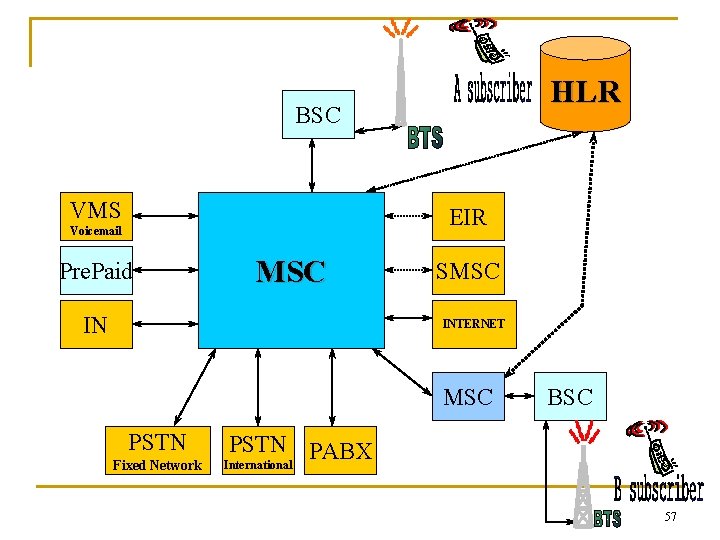 HLR BSC VMS EIR Voicemail Pre. Paid MSC IN SMSC INTERNET MSC PSTN Fixed