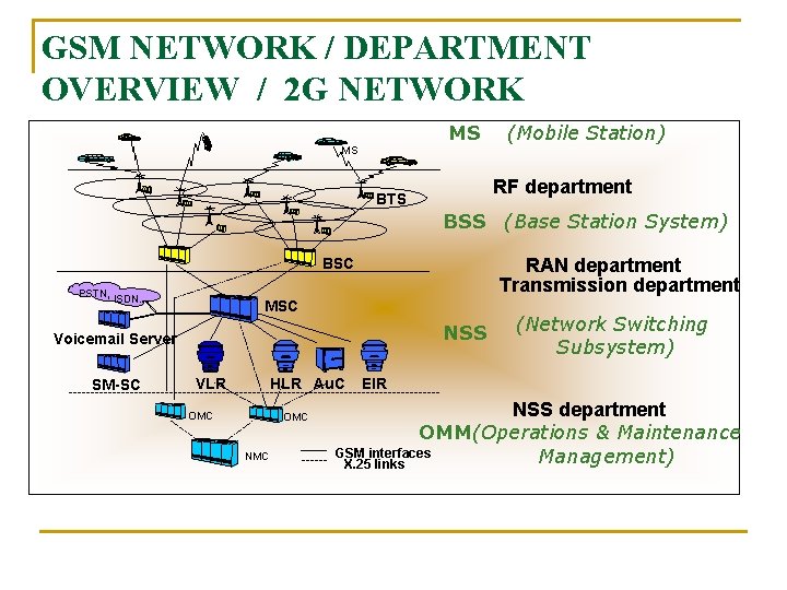 GSM NETWORK / DEPARTMENT OVERVIEW / 2 G NETWORK MS (Mobile Station) MS RF