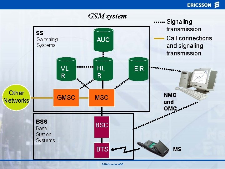 GSM system Signaling transmission Call connections and signaling transmission SS AUC Switching Systems Other
