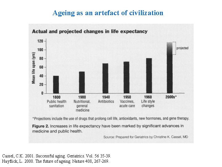 Ageing as an artefact of civilization Cassel, C. K. 2001. Successful aging. Geriatrics. Vol.