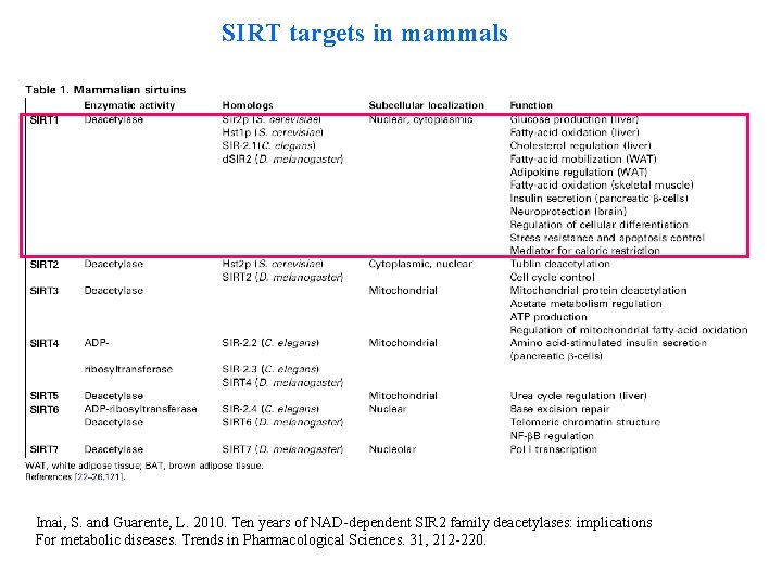 SIRT targets in mammals Imai, S. and Guarente, L. 2010. Ten years of NAD-dependent