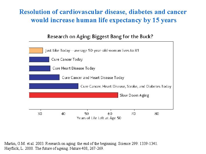 Resolution of cardiovascular disease, diabetes and cancer would increase human life expectancy by 15