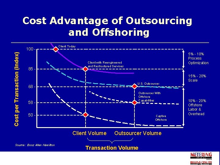 Cost Advantage of Outsourcing and Offshoring Cost per Transaction (Index) 100 - 85 -