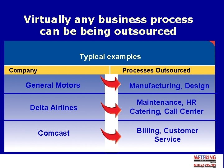 Virtually any business process can be being outsourced Typical examples Company Processes Outsourced General