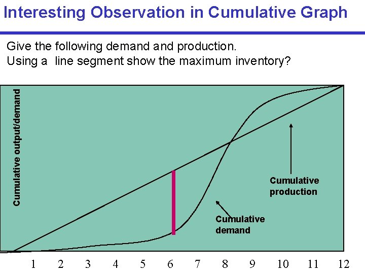Interesting Observation in Cumulative Graph Cumulative output/demand Give the following demand production. Using a