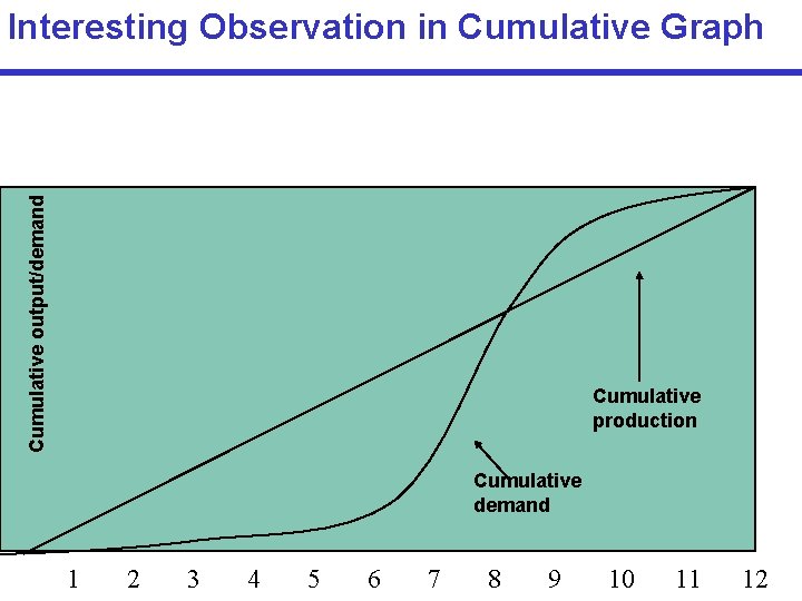 Cumulative output/demand Interesting Observation in Cumulative Graph Cumulative production Cumulative demand 1 2 3