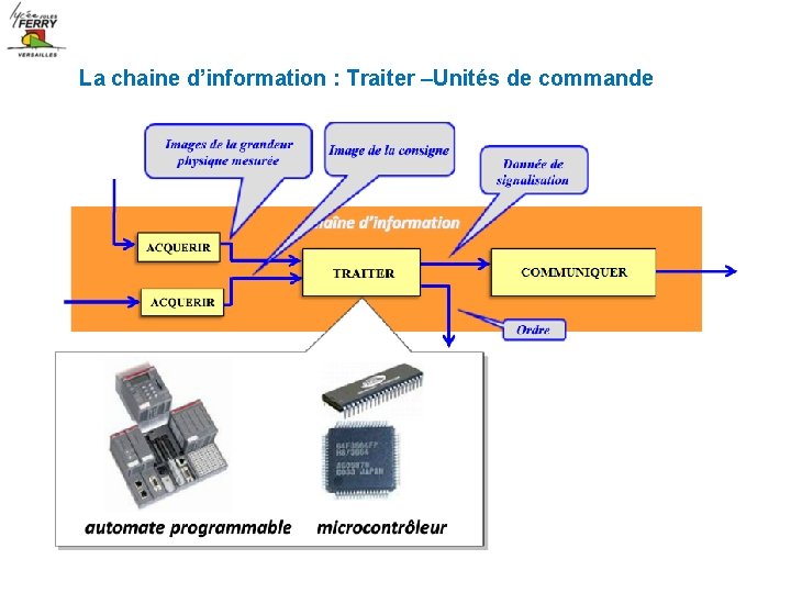 La chaine d’information : Traiter –Unités de commande 