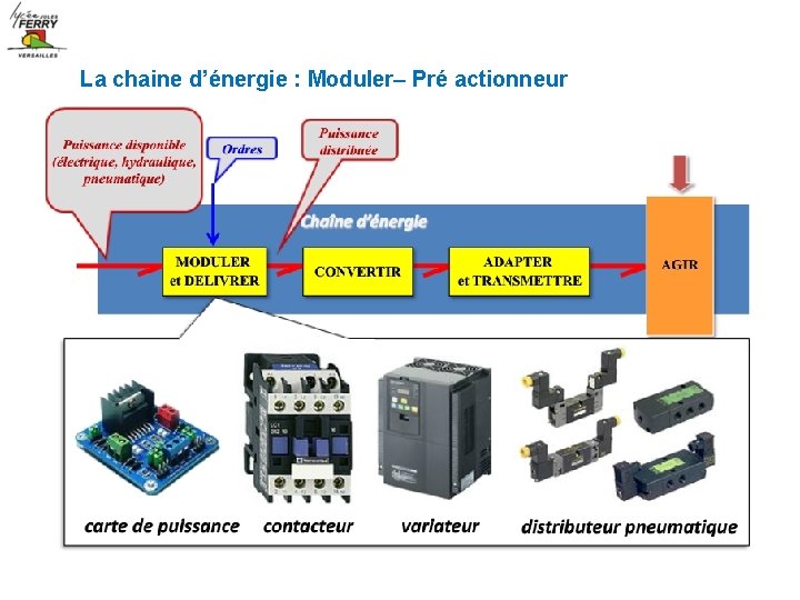 La chaine d’énergie : Moduler– Pré actionneur 