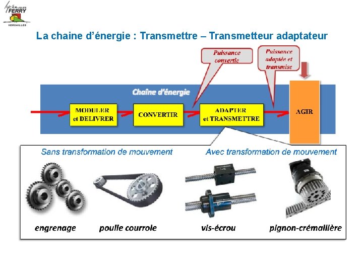 La chaine d’énergie : Transmettre – Transmetteur adaptateur 