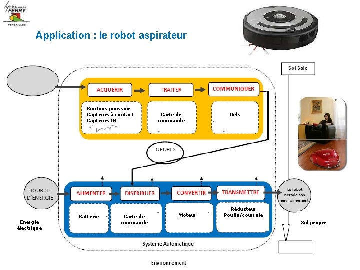 Application : le robot aspirateur Boutons poussoir Capteurs à contact Capteurs IR Energie électrique