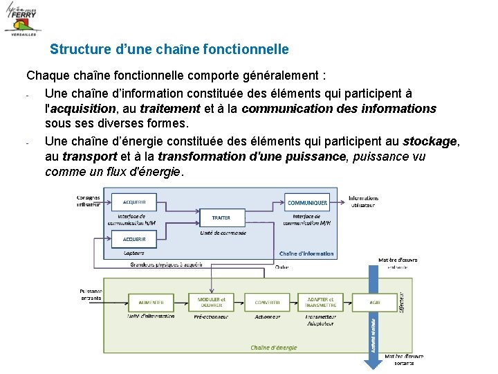 Structure d’une chaîne fonctionnelle Chaque chaîne fonctionnelle comporte généralement : Une chaîne d’information constituée