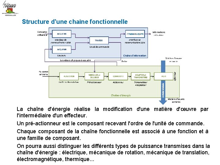 Structure d’une chaîne fonctionnelle La chaîne d'énergie réalise la modification d'une matière d'œuvre par