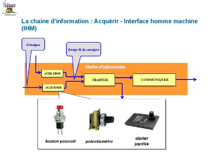 La chaine d’information : Acquérir - Interface homme machine (IHM) 