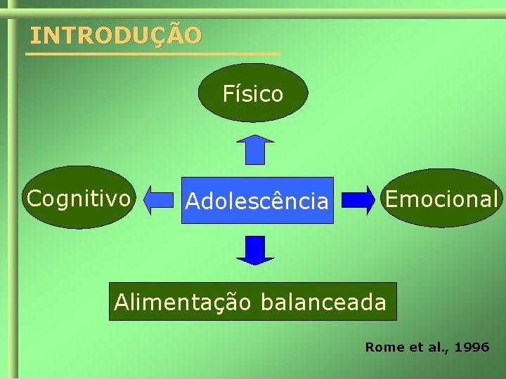 INTRODUÇÃO Físico Cognitivo Adolescência Emocional Alimentação balanceada Rome et al. , 1996 