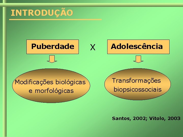 INTRODUÇÃO Puberdade Modificações biológicas e morfológicas X Adolescência Transformações biopsicossociais Santos, 2002; Vitolo, 2003