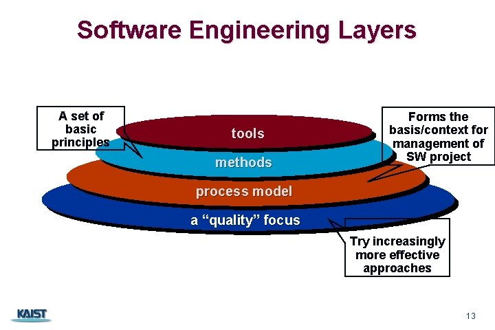Software Engineering Layers A set of basic principles tools methods Forms the basis/context for