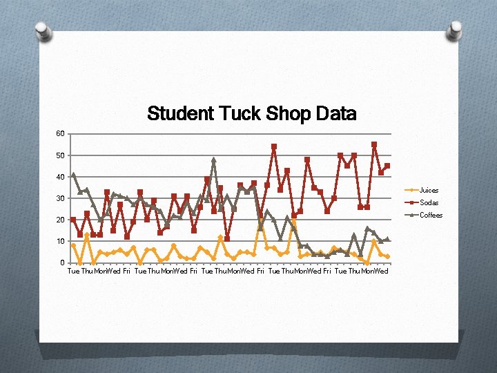 Student Tuck Shop Data 60 50 40 Juices 30 Sodas Coffees 20 10 0 Student Tuck Shop Data 60 50 40 Juices 30 Sodas Coffees 20 10 0
