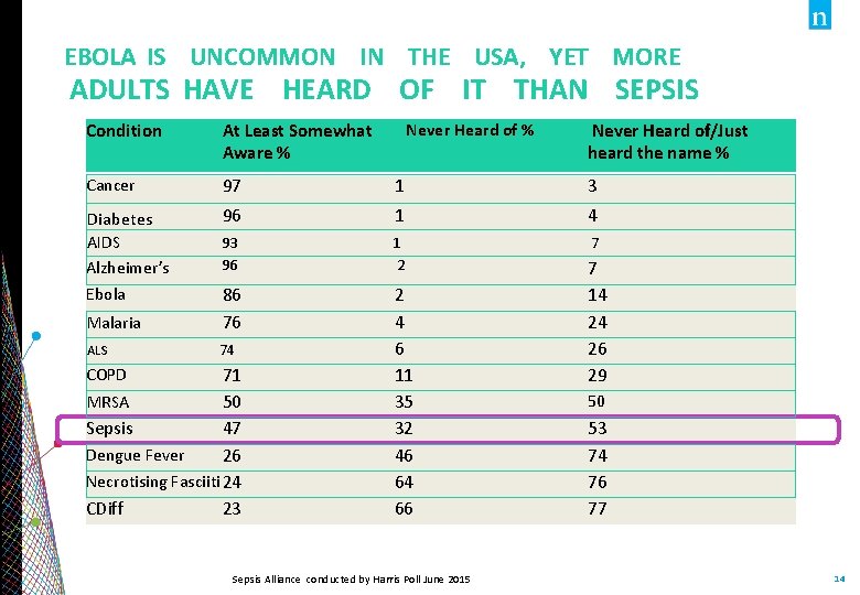  EBOLA IS UNCOMMON IN THE USA, YET MORE ADULTS HAVE HEARD OF IT