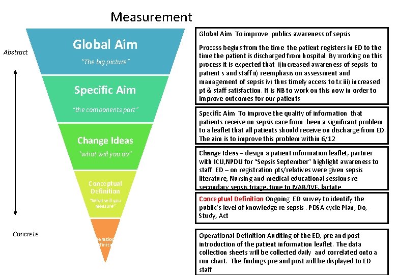 Measurement Abstract Global Aim “The big picture” Specific Aim “the components part” Change Ideas